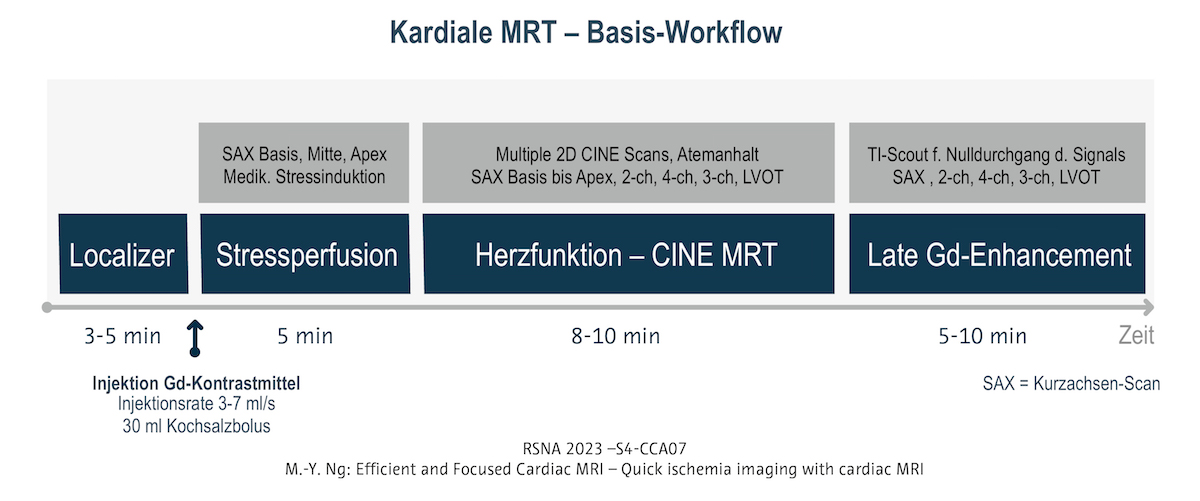 Workflow für eine maximal 30 Minuten dauernde kardiale MRT gemäß dem SCMR-Whitepaper (Raman 2022): Eine Vielzahl klinischer Fragestellungen lässt sich durch Cine-, Perfusions- und Late Gadolinium Enhancement (LGE)-Bildgebung abdecken.