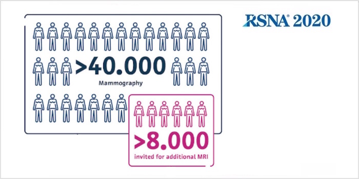 RSNA 2020 – Studienergebnisse sprechen für das Mamma-MRT-Screening