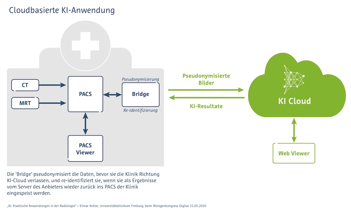 Die 'Bridge' pseudonymisiert die Daten, bevor sie die Klinik Richtung KI-Cloud verlassen, und re-identifiziert sie, wenn sie als Ergebnisse vom Server des Anbieters wieder zurück ins PACS der Klinik eingespeist werden.