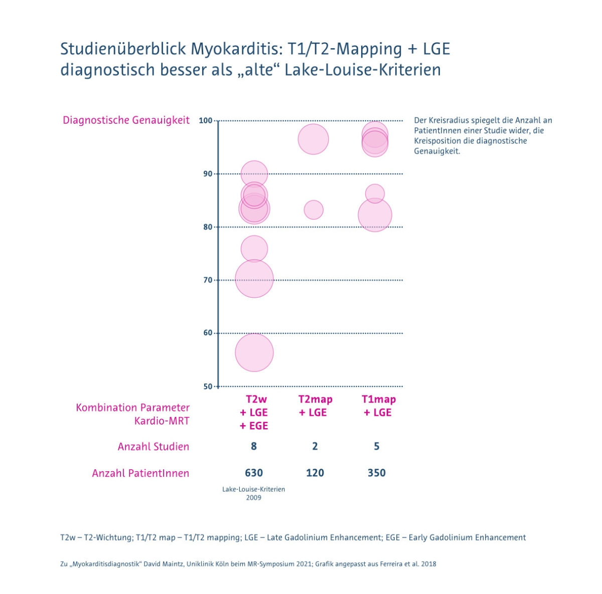 Studienüberblick Myokarditis: T1/T2-Mappin plus LGE diagnostisch besser als Lake-Louise-Kriterien von 2009
