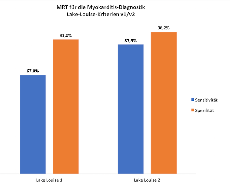 MRT für die Myokarditis-Diagnostik – Lake-Louise-Kriterien alt versus neu