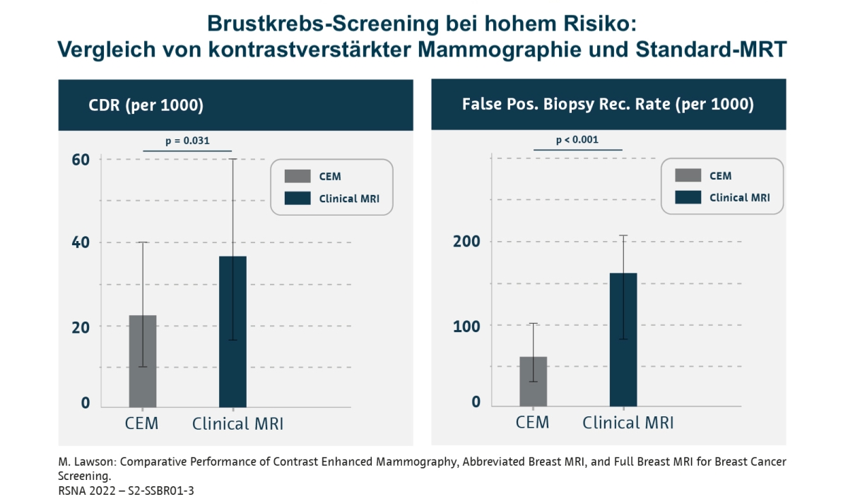 Im Vergleich zum vollständigen MRT-Protokoll weist die kontrastverstärkte Mammographie eine geringere Karzinom-Detektionsrate auf, aber auch weniger falsch-positive Biopsie-Empfehlungen.