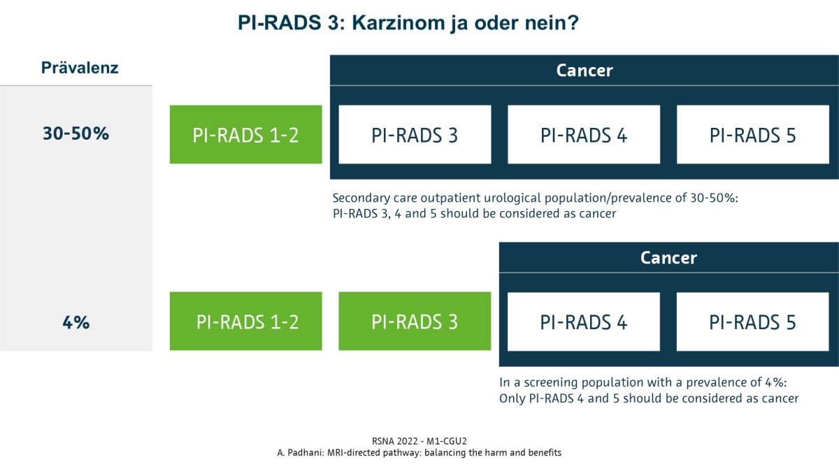 In einer fachärztlich-urologischen Population mit hoher Krebsprävalenz sollten die PI-RADS 3, 4 und 5 als Krebs angesehen werden. In einer Screening-Population mit niedriger Prävalenz sollten hingegen nur PI-RADS 4 und 5 als Krebs angesehen werden.