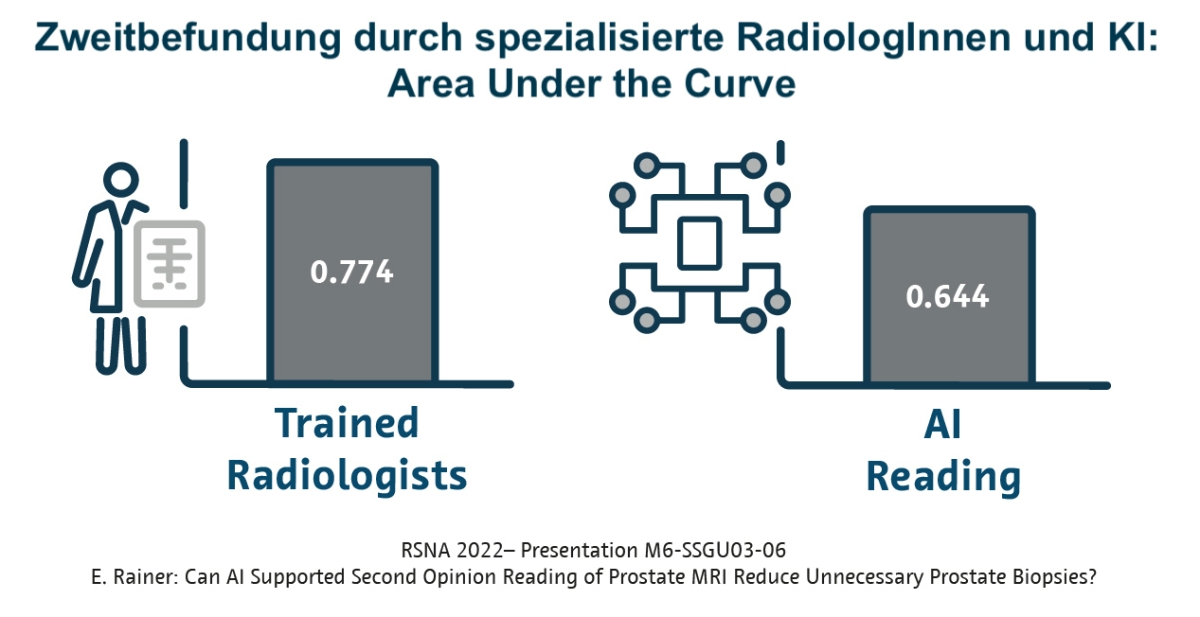 Für klinisch signifikanten Prostatakrebs betrug die Area Under the Curve für spezialisierte Radiolog:innen 0,774, während sie für die Künstliche Intelligenz nur 0,644 betrug.