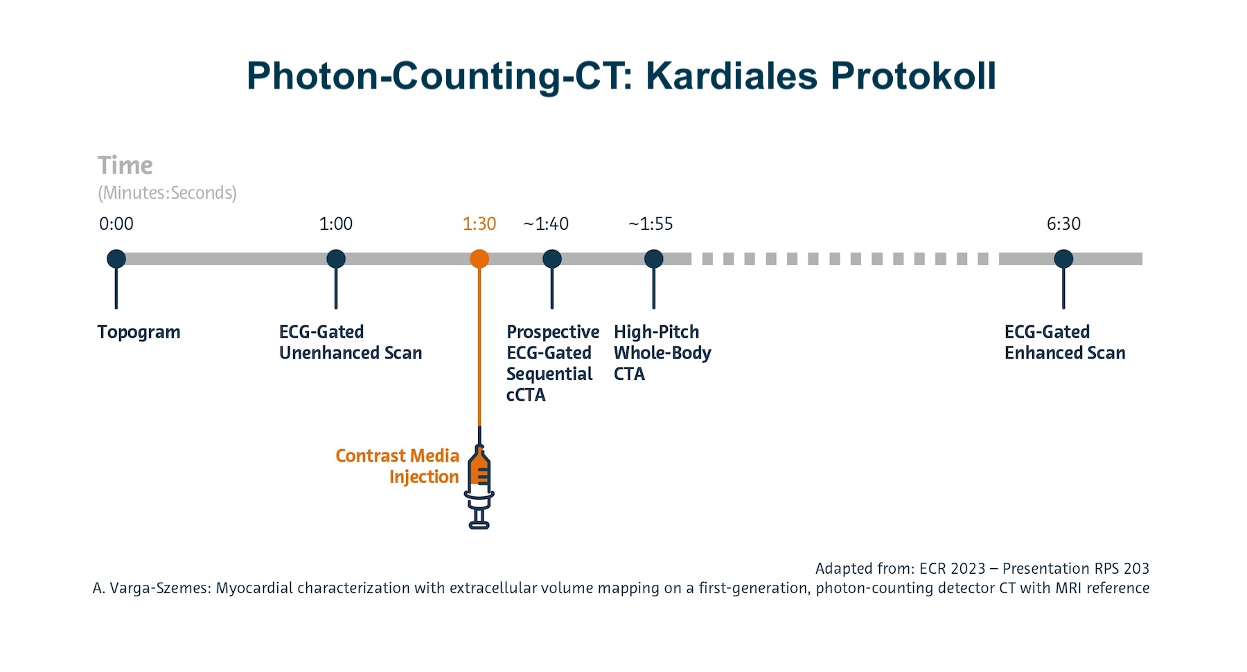 Photon-Counting-CT kann zur genauen Quantifizierung der extrazellulären Volumenfraktion (ECV) verwendet werden – bei niedriger Strahlendosis.