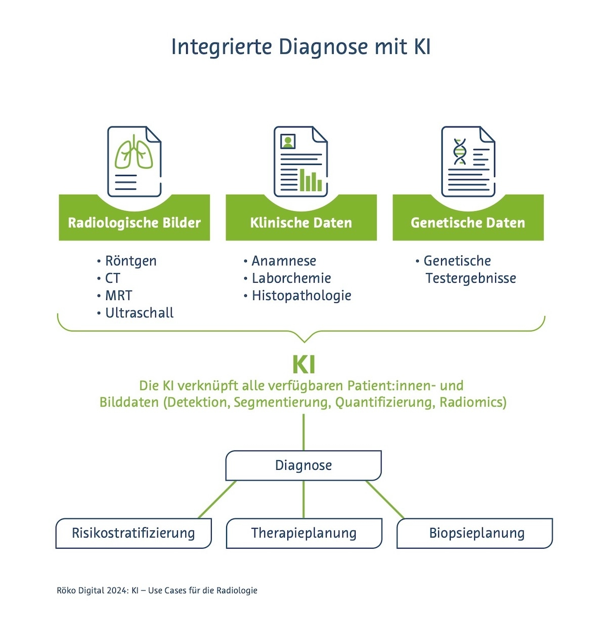 Integrierte Diagnose mit KI