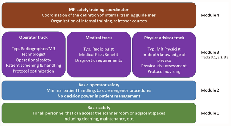 Von der ESR vorgeschlagener Aufbau zur Definition eines abgestimmten Curriculums für MR-Sicherheit 