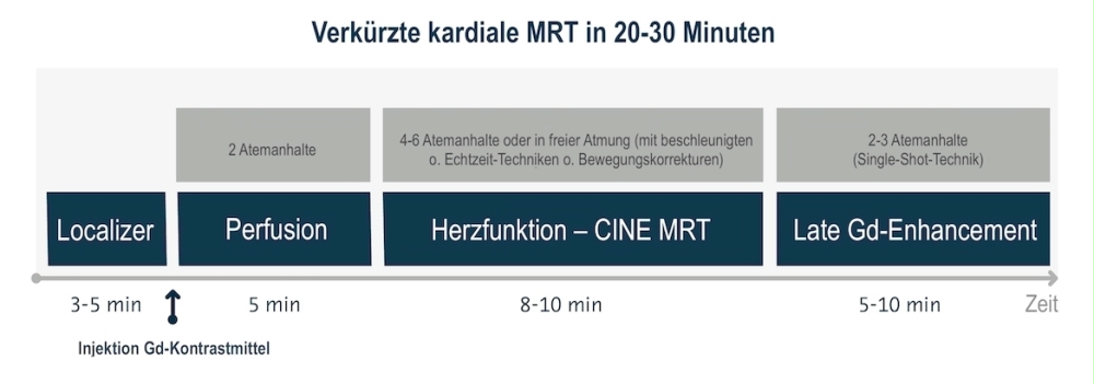 Das Protokoll für die verkürzte Herz-MRT umfasst Lokalizer, Perfusion, Cine-MRT und LGE