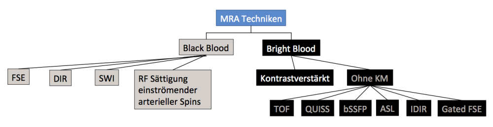 Übersicht der MRA-Techniken